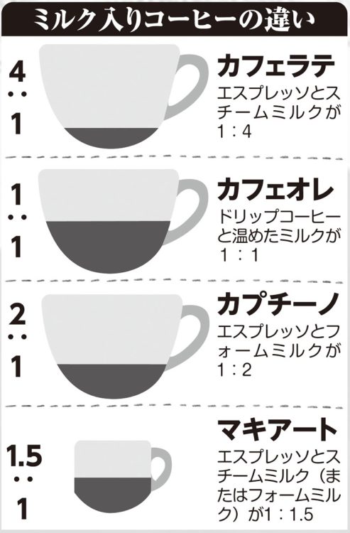 カフェラテとカフェオレは何が違う？ミルク入りコーヒーの種類