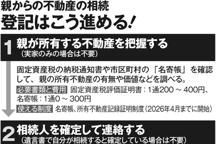 必要書類と費用、使える制度も解説。親からの不動産の相続登記はこう進める