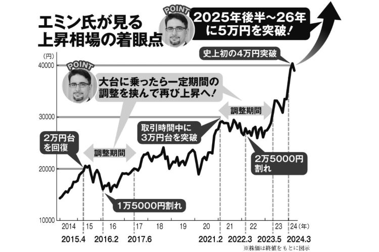 エミン氏が見る上昇相場の着眼点