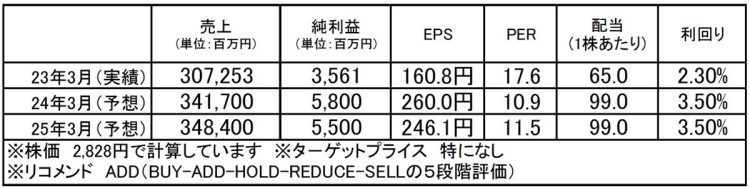 ハピネット（7552）：市場平均予想（単位：百万円）