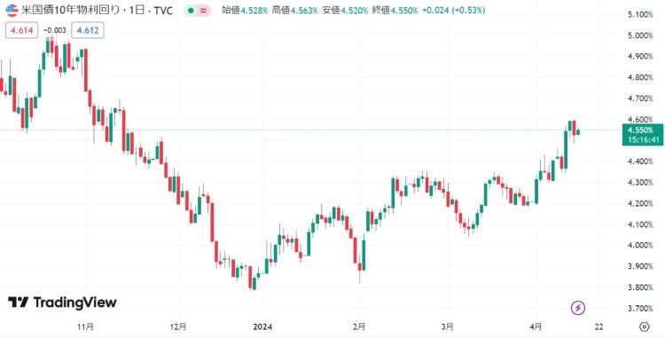 米国の10年債金利の推移