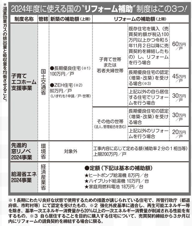 2024年度に使える3つの“リフォーム補助”制度