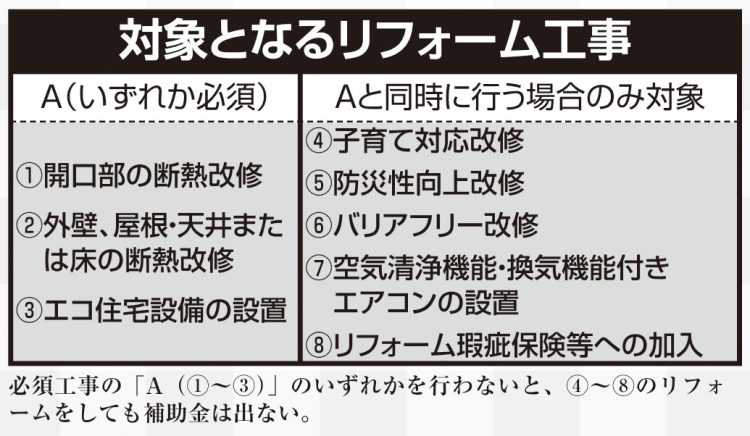 対象となるリフォーム工事