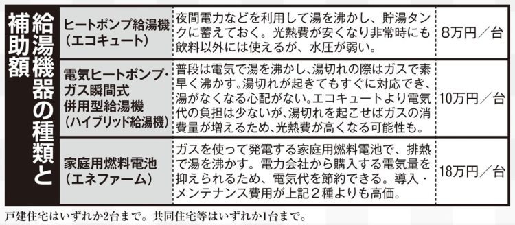 給湯機器の種類と補助額