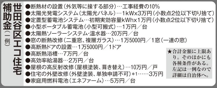 世田谷区エコ住宅補助金（一例）