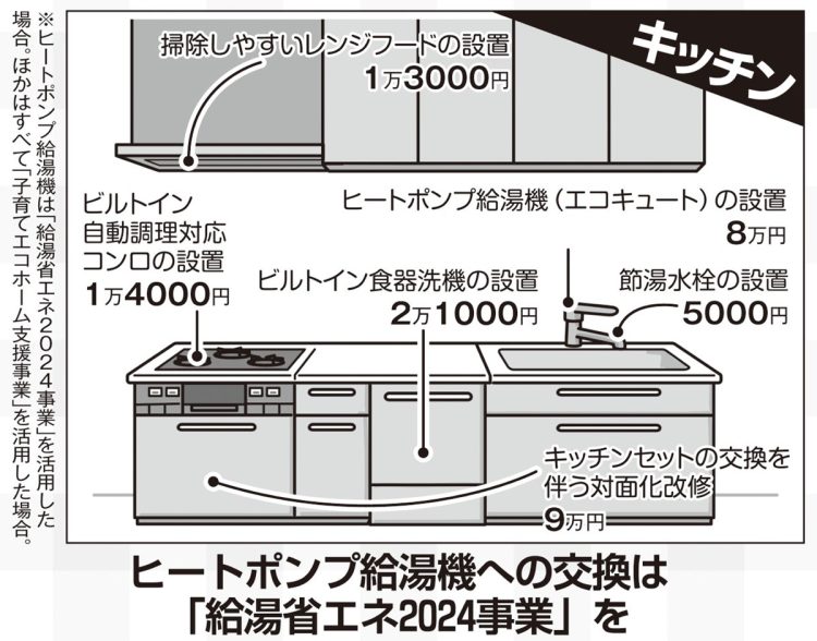 【2】キッチン：ヒートポンプ給湯機への交換は「給湯省エネ2024事業」を