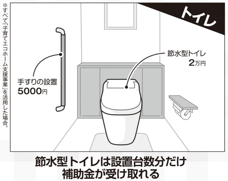 【4】トイレ：節水型トイレは設置台数分だけ補助金が受け取れる
