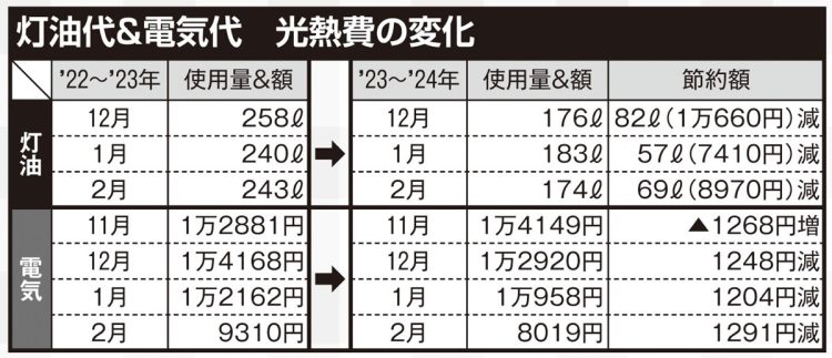 灯油代＆電気代　光熱費の変化