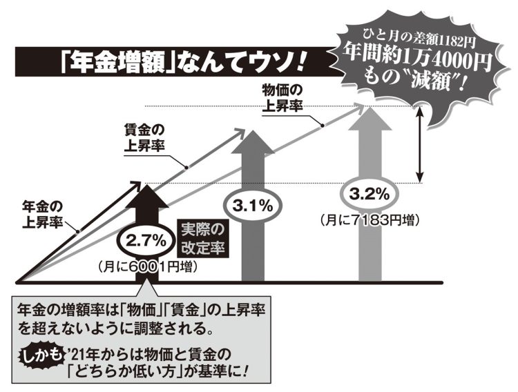 本来なら厚生年金の受給額も物価と同じく3.2％（7183円）引き上げられるべきだが、実際は2.7％上昇の6001円の増額。その差額1182円が不足していると考えると、年間では1万4184円もの実質的減額