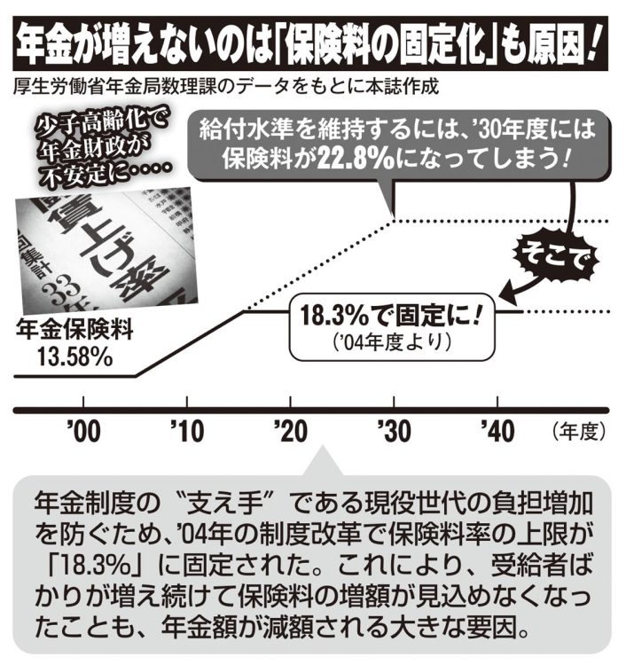 年金が増えないのは「保険料の固定化」も原因