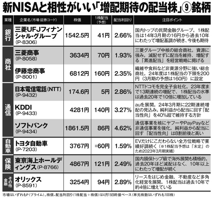 新NISAと相性がいい「増配期待の配当株」9銘柄