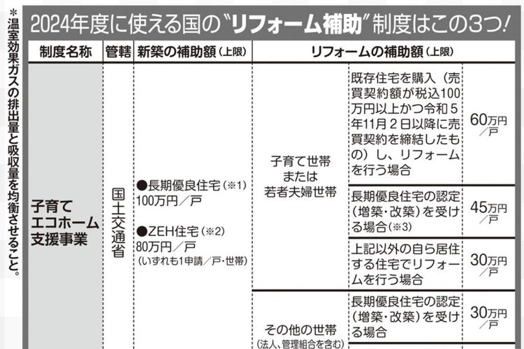 2024年度に使える3つの“リフォーム補助”制度