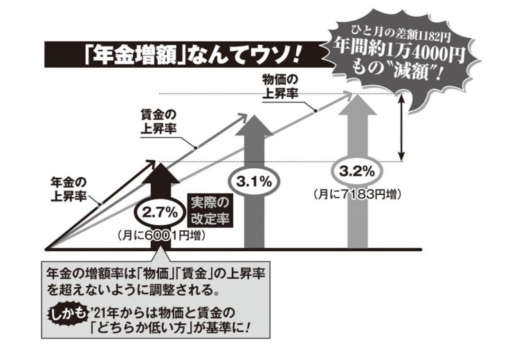 本来なら厚生年金の受給額も物価と同じく3.2％（7183円）引き上げられるべきだが、実際は2.7％上昇の6001円の増額。その差額1182円が不足していると考えると、年間では1万4184円もの実質的減額