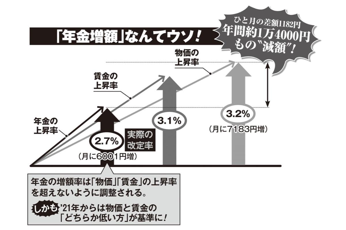 年金 支給 額 上がる