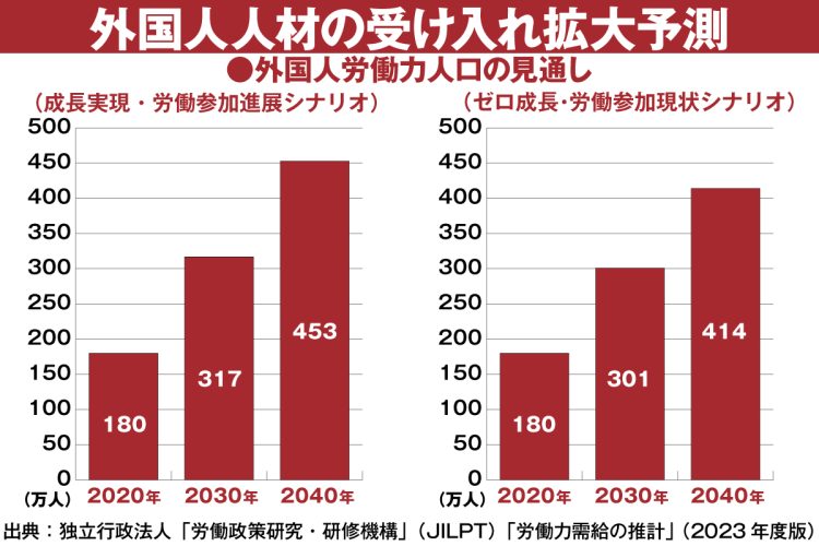 外国人労働力人口