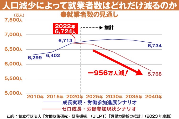 【グラフ】就業者数の見通し