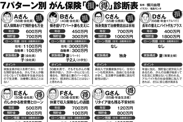 7パターン別、がん保険「損・得」診断表（監修／横川由理）