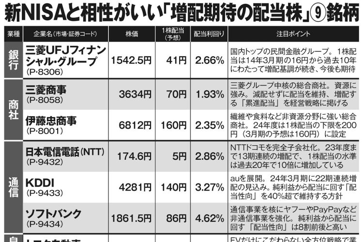  新NISAと相性がいい「増配期待の配当株」9銘柄