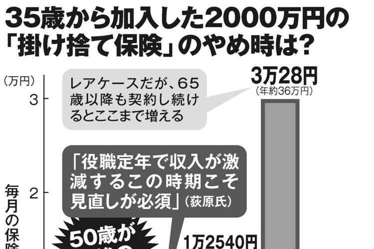 35歳から加入した2000万円の「掛け捨て保険」のやめ時は？