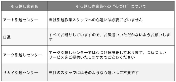 引っ越し作業員への“心づけ”について（各社公式ホームページより）