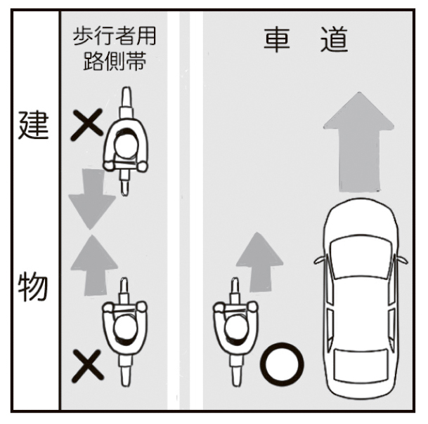 車道と建物の間にある2本の白線「歩行者用路側帯」内では、走行方向に関係なく自転車走行ができない。車道の左側を車と同方向に走ること