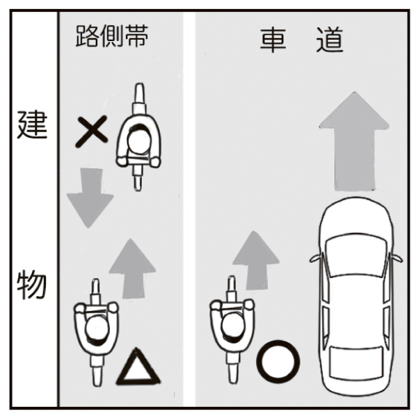 建物と車道の間にある1本の白線「路側帯」と、破線と実線が二重になった「駐停車禁止路側帯」は、車と同方向かつ車道側なら通行可能