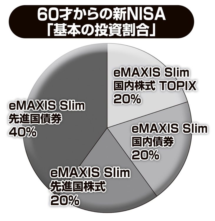 60才からの新NSIA「基本の投資割合」