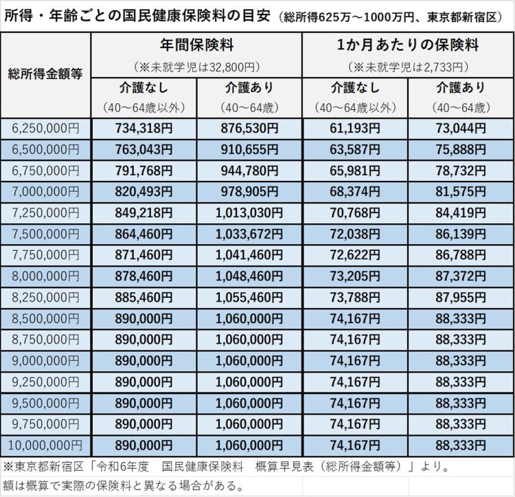 所得・年齢ごとの国民健康保険料の目安（総所得625～1000万円、東京都新宿区）