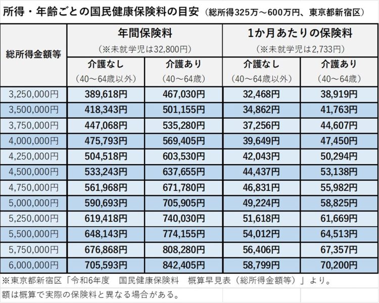 所得・年齢ごとの国民健康保険料の目安（総所得325～600万円、東京都新宿区）