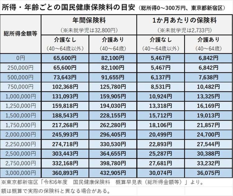 所得・年齢ごとの国民健康保険料の目安（総所得0～300万円、東京都新宿区）