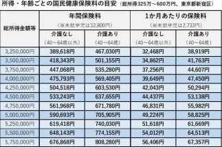 自民党・厚労省が検討する「金融所得で保険料アップ」の悪手　「社会保険料は税金じゃない」の理屈で新NISAの配当金も標的になる可能性