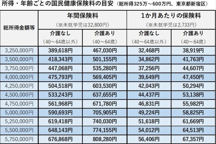 所得・年齢ごとの国民健康保険料の目安