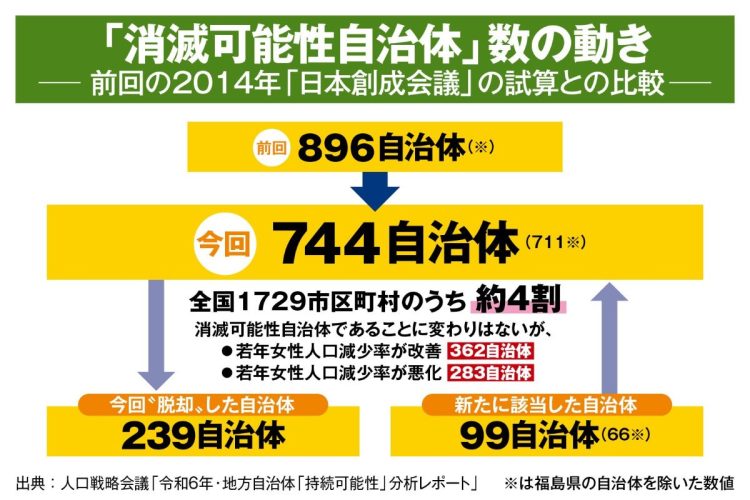 「消滅可能性自治体」数の動き（人口戦略会議資料）