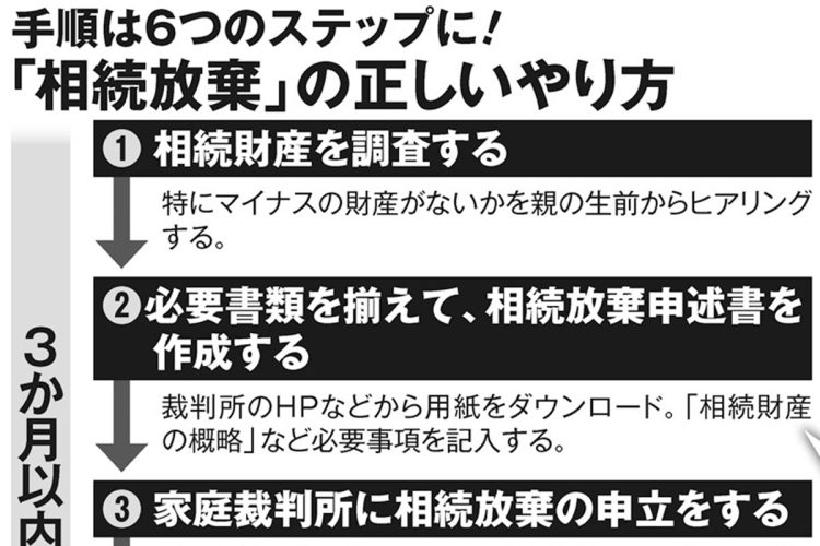 手順は6つのステップ「相続放棄」の正しいやり方