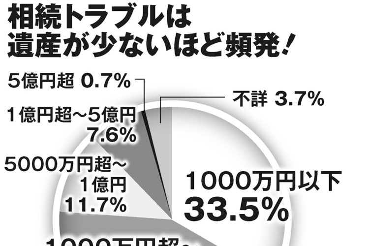 相続トラブルは遺産が少ないほど頻発