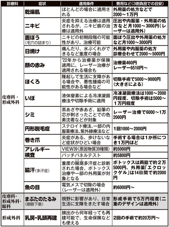 意外と知らない「保険適用される主な治療＆薬」リスト【その1】