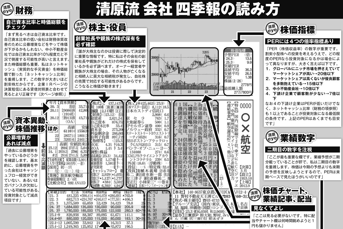 個人資産800億円】“伝説の投資家”清原達郎氏の情報収集「会社四季報とIR情報を読むだけで十分」その読み解き方 | マネーポストWEB