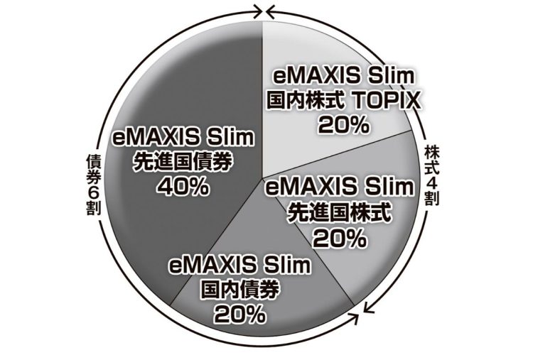 年金世代の新NISAは株式：債券＝4：6が目安。年を重ねるほどにリスクを抑えた投資が必要