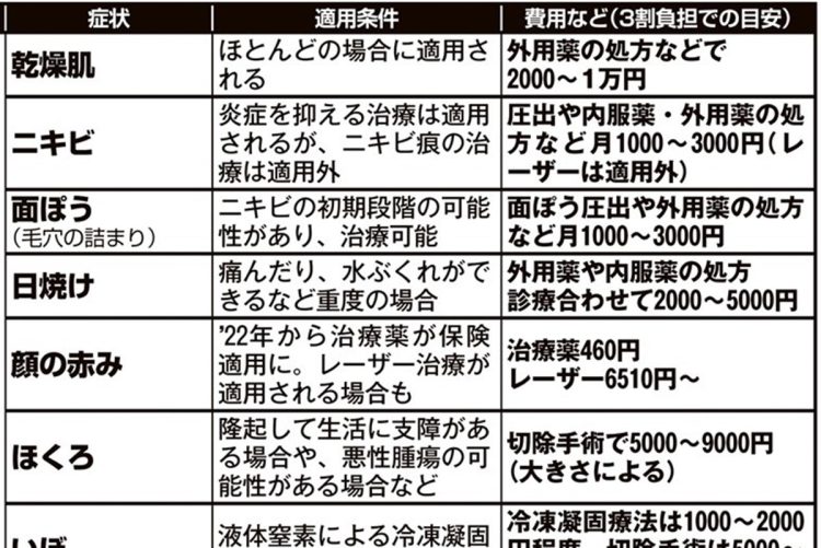 意外と知らない「保険適用される主な治療＆薬」リスト【その1】