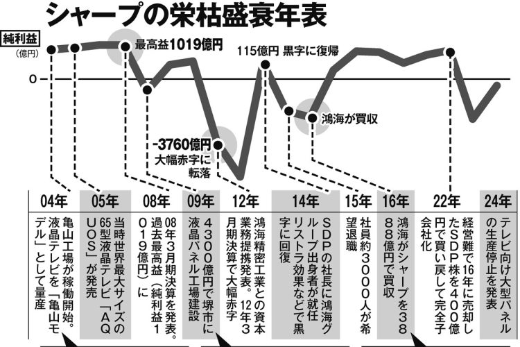 シャープの栄枯盛衰年表