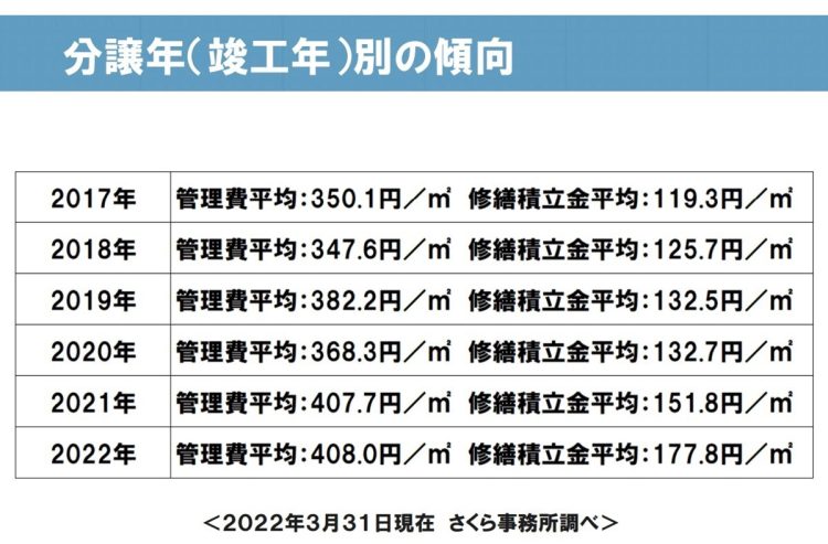 マンションの管理費、修繕費は年々値上がりしている