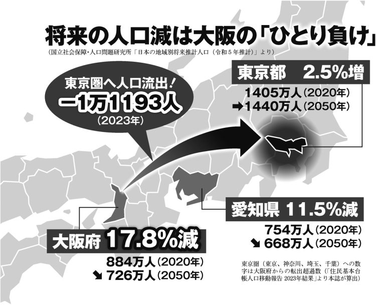 東京、愛知、大阪で比較「2050年の予想人口」
