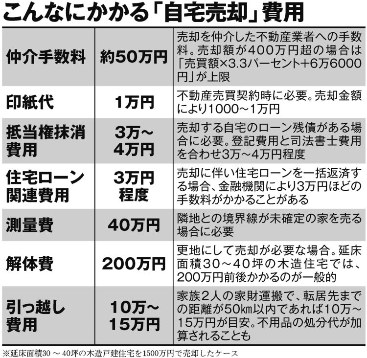 こんなにかかる「自宅売却」費用