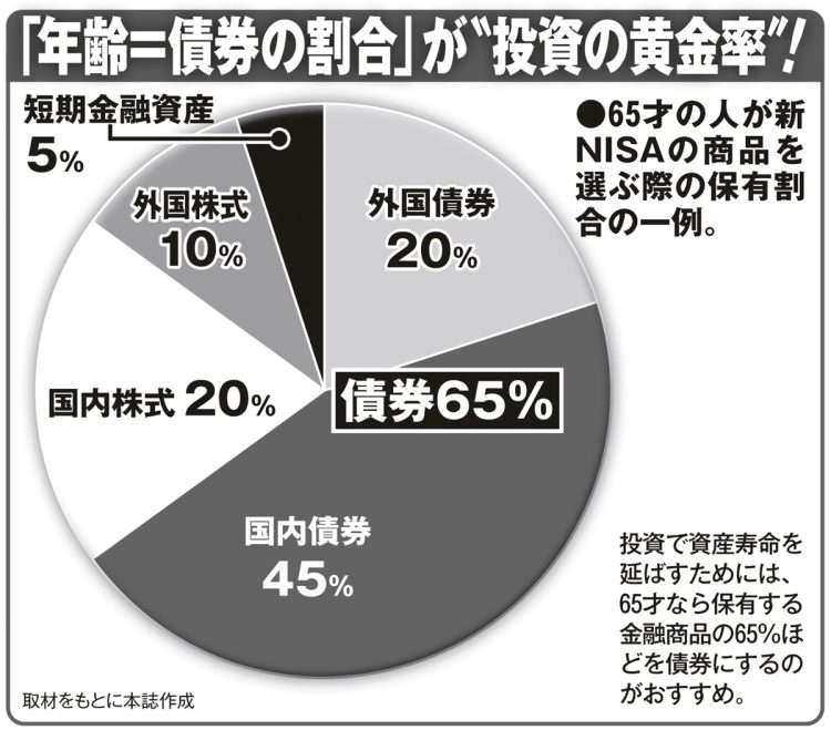 「年齢＝債券の割合」が“投資の黄金率”