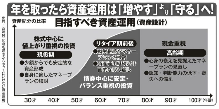 年を取ったら資産運用は「増やす」より「守る」へ