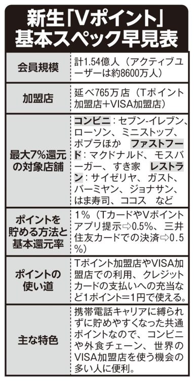 新生「Vポイント」基本スペック早見表