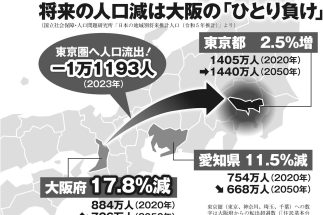 東京、愛知、大阪で比較「2050年の予想人口」