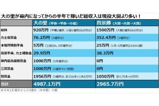 怪物・大の里は1か月で約3000万円稼いだ！　1年前と比べて収入140倍、「土俵に金が埋まっている」は本当だった