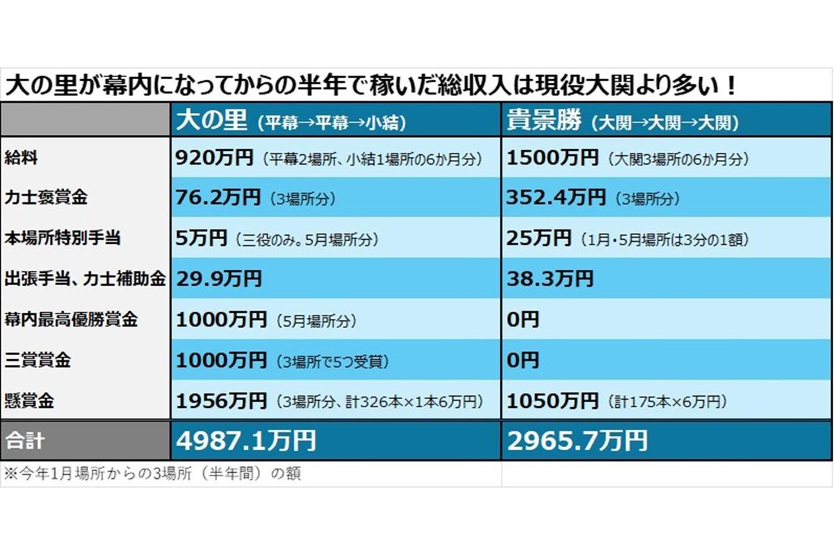 力士 給料