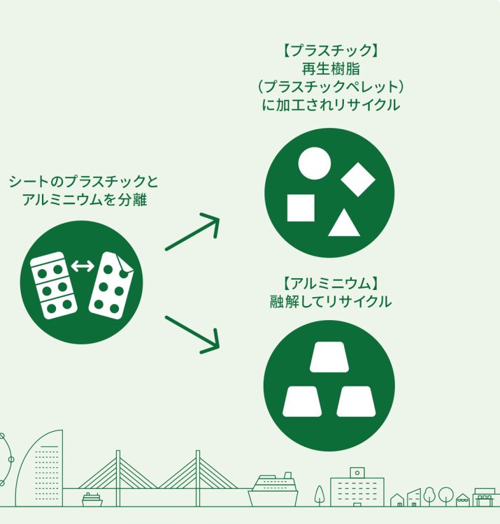 「おくすりシート リサイクルプログラム」